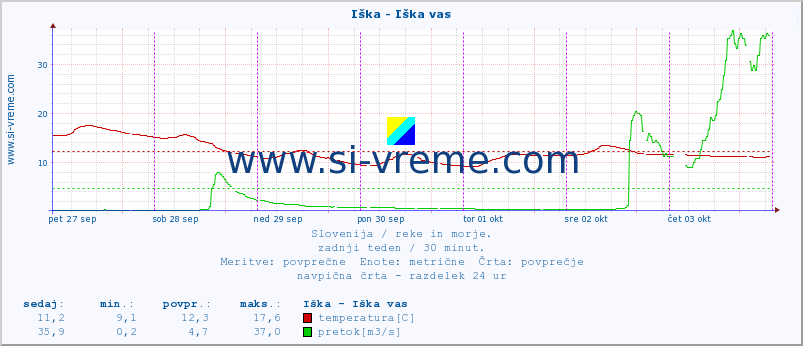 POVPREČJE :: Iška - Iška vas :: temperatura | pretok | višina :: zadnji teden / 30 minut.