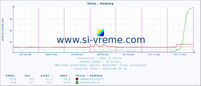 POVPREČJE :: Unica - Hasberg :: temperatura | pretok | višina :: zadnji teden / 30 minut.