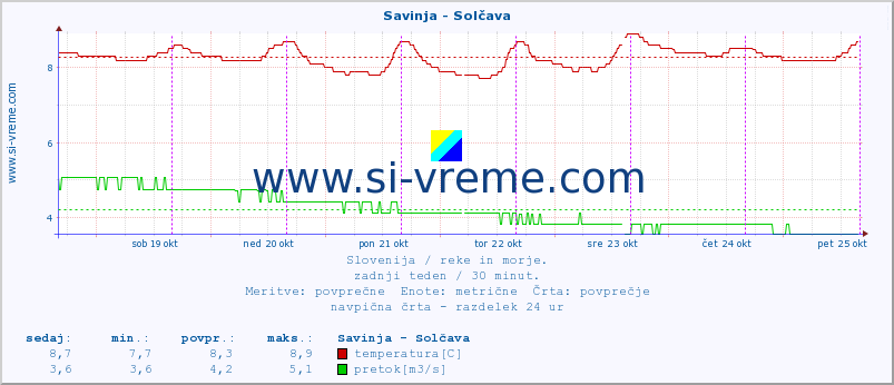 POVPREČJE :: Savinja - Solčava :: temperatura | pretok | višina :: zadnji teden / 30 minut.