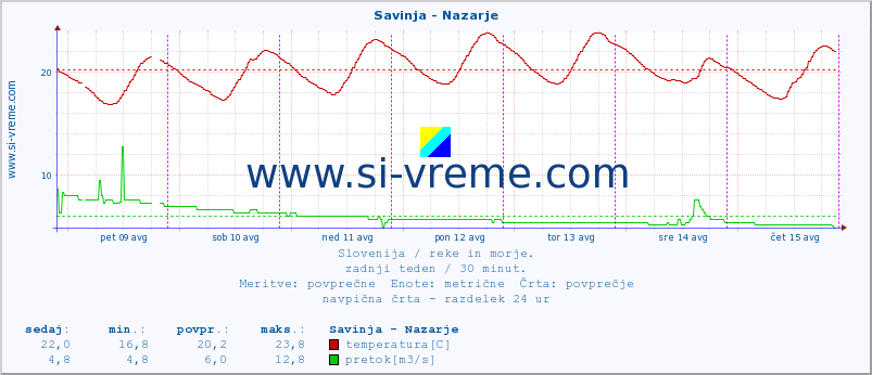 POVPREČJE :: Savinja - Nazarje :: temperatura | pretok | višina :: zadnji teden / 30 minut.