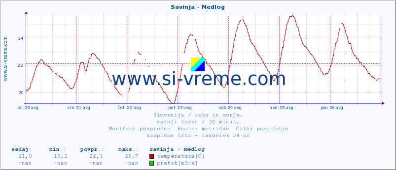 POVPREČJE :: Savinja - Medlog :: temperatura | pretok | višina :: zadnji teden / 30 minut.