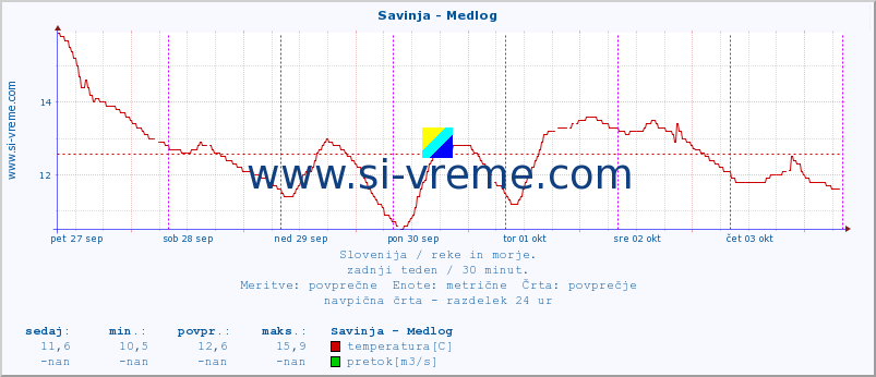 POVPREČJE :: Savinja - Medlog :: temperatura | pretok | višina :: zadnji teden / 30 minut.