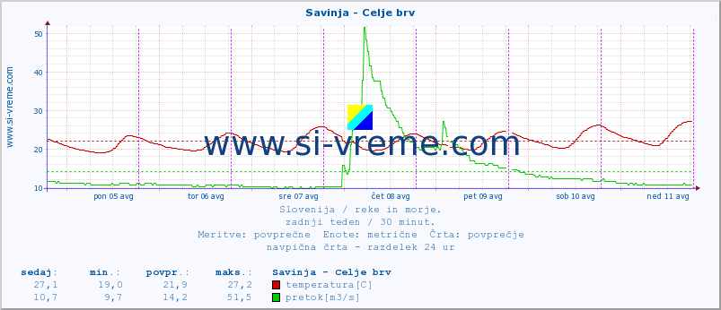 POVPREČJE :: Savinja - Celje brv :: temperatura | pretok | višina :: zadnji teden / 30 minut.