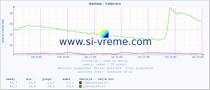 POVPREČJE :: Savinja - Celje brv :: temperatura | pretok | višina :: zadnji teden / 30 minut.