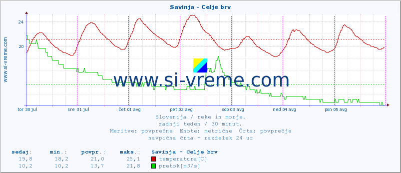 POVPREČJE :: Savinja - Celje brv :: temperatura | pretok | višina :: zadnji teden / 30 minut.