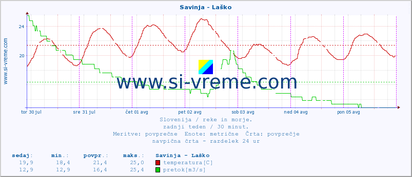 POVPREČJE :: Savinja - Laško :: temperatura | pretok | višina :: zadnji teden / 30 minut.