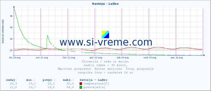 POVPREČJE :: Savinja - Laško :: temperatura | pretok | višina :: zadnji teden / 30 minut.