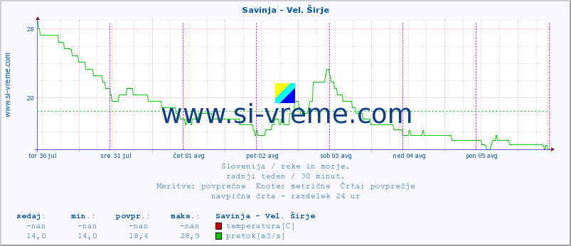 POVPREČJE :: Savinja - Vel. Širje :: temperatura | pretok | višina :: zadnji teden / 30 minut.