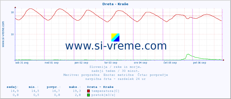 POVPREČJE :: Dreta - Kraše :: temperatura | pretok | višina :: zadnji teden / 30 minut.