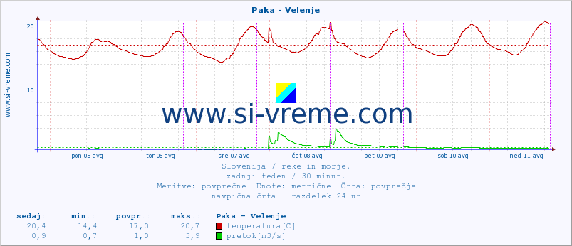 POVPREČJE :: Paka - Velenje :: temperatura | pretok | višina :: zadnji teden / 30 minut.