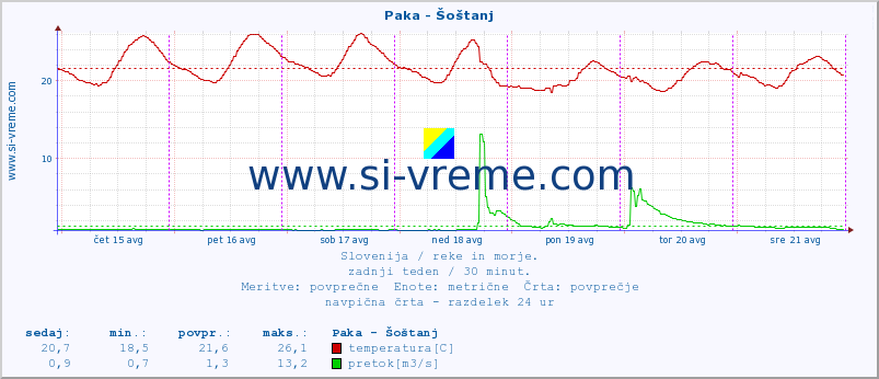 POVPREČJE :: Paka - Šoštanj :: temperatura | pretok | višina :: zadnji teden / 30 minut.