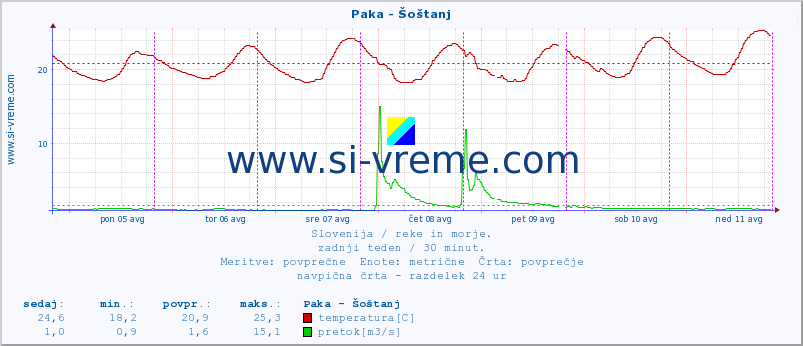 POVPREČJE :: Paka - Šoštanj :: temperatura | pretok | višina :: zadnji teden / 30 minut.