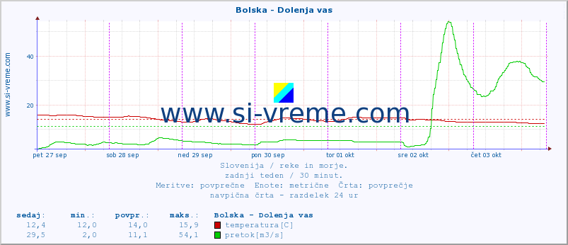 POVPREČJE :: Bolska - Dolenja vas :: temperatura | pretok | višina :: zadnji teden / 30 minut.