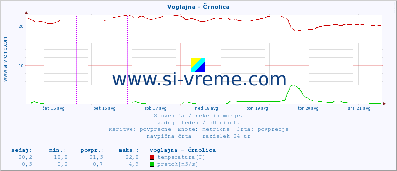 POVPREČJE :: Voglajna - Črnolica :: temperatura | pretok | višina :: zadnji teden / 30 minut.