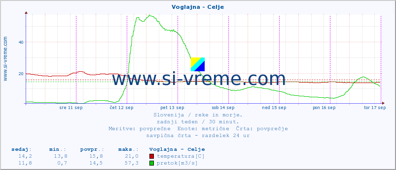 POVPREČJE :: Voglajna - Celje :: temperatura | pretok | višina :: zadnji teden / 30 minut.