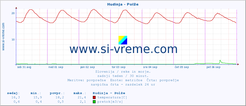 POVPREČJE :: Hudinja - Polže :: temperatura | pretok | višina :: zadnji teden / 30 minut.