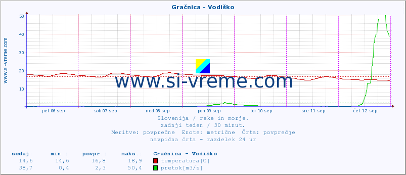 POVPREČJE :: Gračnica - Vodiško :: temperatura | pretok | višina :: zadnji teden / 30 minut.