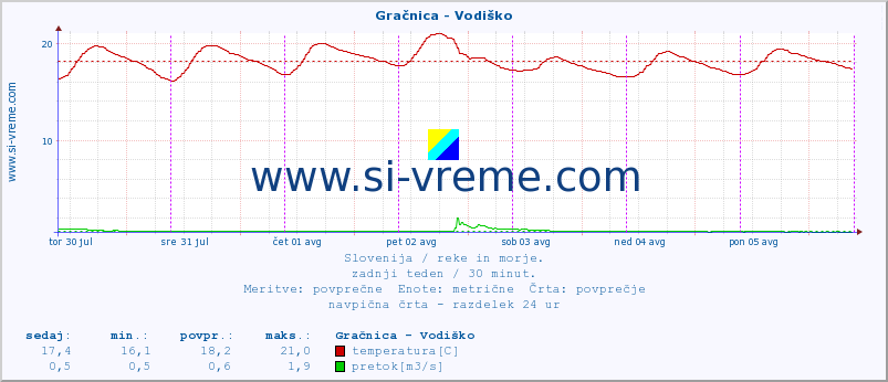 POVPREČJE :: Gračnica - Vodiško :: temperatura | pretok | višina :: zadnji teden / 30 minut.