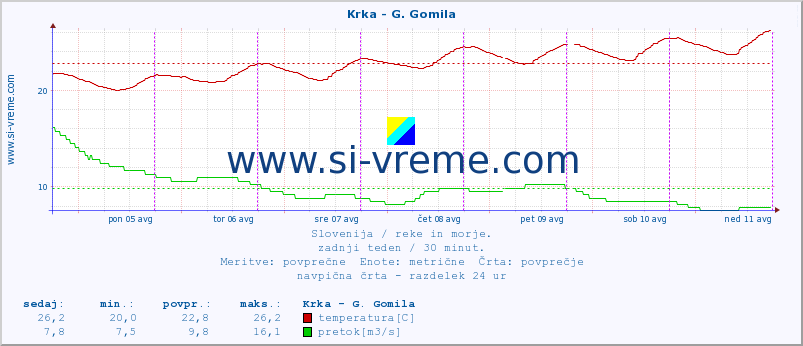 POVPREČJE :: Krka - G. Gomila :: temperatura | pretok | višina :: zadnji teden / 30 minut.