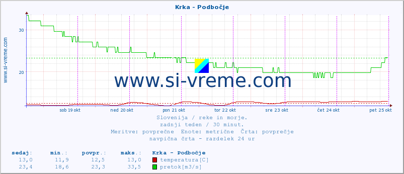 POVPREČJE :: Krka - Podbočje :: temperatura | pretok | višina :: zadnji teden / 30 minut.