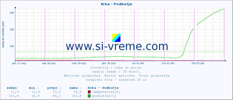 POVPREČJE :: Krka - Podbočje :: temperatura | pretok | višina :: zadnji teden / 30 minut.