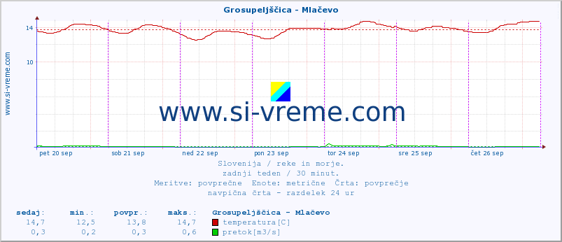 POVPREČJE :: Grosupeljščica - Mlačevo :: temperatura | pretok | višina :: zadnji teden / 30 minut.