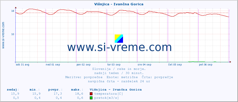 POVPREČJE :: Višnjica - Ivančna Gorica :: temperatura | pretok | višina :: zadnji teden / 30 minut.