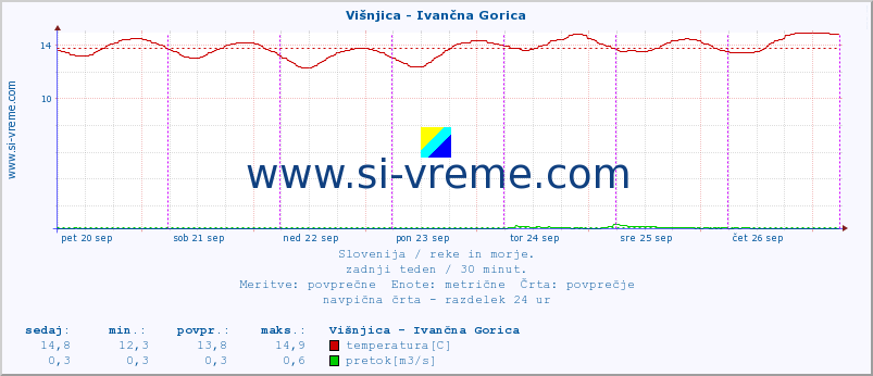 POVPREČJE :: Višnjica - Ivančna Gorica :: temperatura | pretok | višina :: zadnji teden / 30 minut.