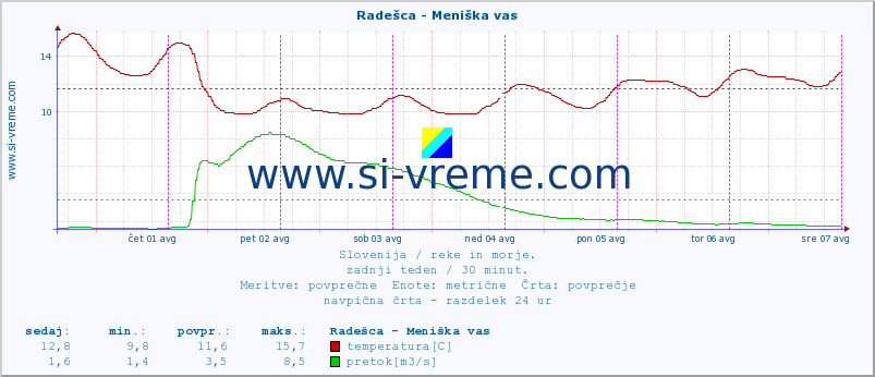 POVPREČJE :: Radešca - Meniška vas :: temperatura | pretok | višina :: zadnji teden / 30 minut.