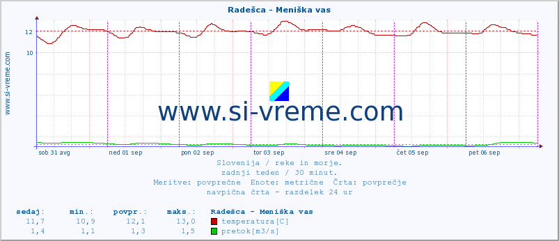 POVPREČJE :: Radešca - Meniška vas :: temperatura | pretok | višina :: zadnji teden / 30 minut.