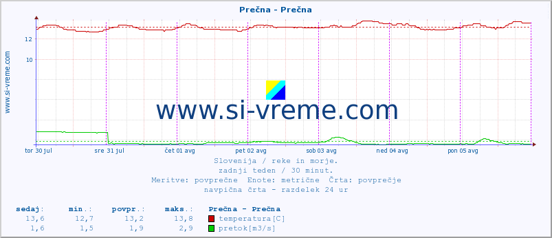 POVPREČJE :: Prečna - Prečna :: temperatura | pretok | višina :: zadnji teden / 30 minut.