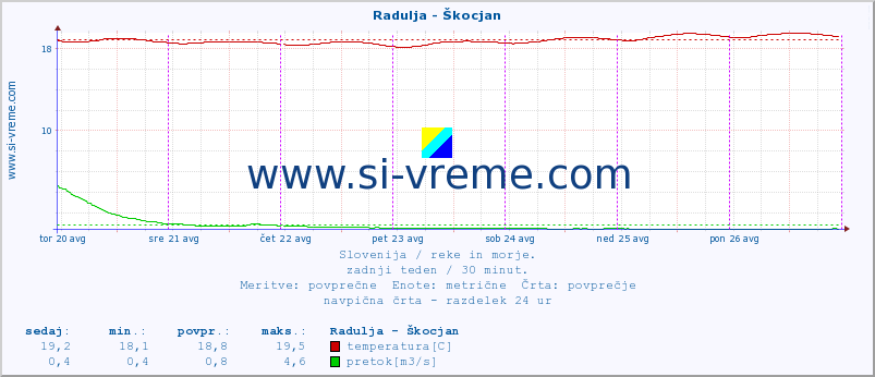 POVPREČJE :: Radulja - Škocjan :: temperatura | pretok | višina :: zadnji teden / 30 minut.