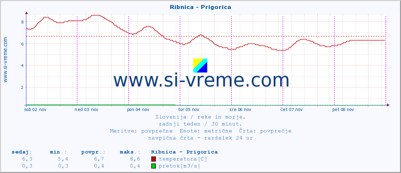 POVPREČJE :: Ribnica - Prigorica :: temperatura | pretok | višina :: zadnji teden / 30 minut.