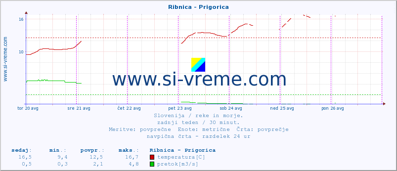 POVPREČJE :: Ribnica - Prigorica :: temperatura | pretok | višina :: zadnji teden / 30 minut.