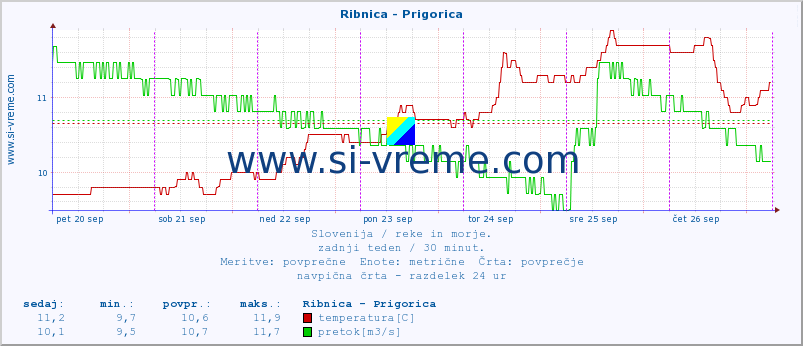 POVPREČJE :: Ribnica - Prigorica :: temperatura | pretok | višina :: zadnji teden / 30 minut.