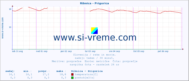 POVPREČJE :: Ribnica - Prigorica :: temperatura | pretok | višina :: zadnji teden / 30 minut.