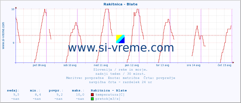 POVPREČJE :: Rakitnica - Blate :: temperatura | pretok | višina :: zadnji teden / 30 minut.