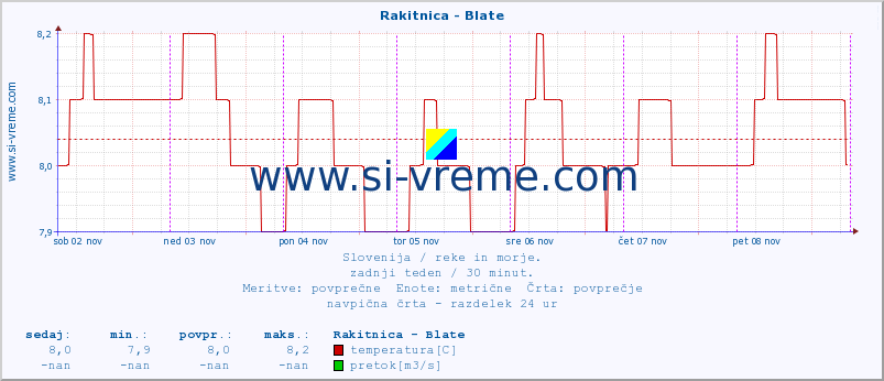 POVPREČJE :: Rakitnica - Blate :: temperatura | pretok | višina :: zadnji teden / 30 minut.