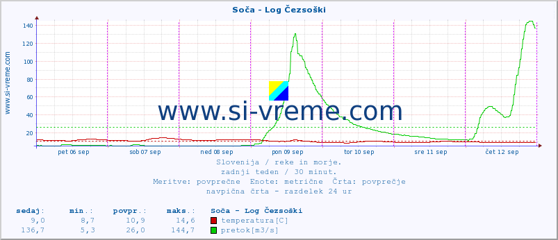 POVPREČJE :: Soča - Log Čezsoški :: temperatura | pretok | višina :: zadnji teden / 30 minut.