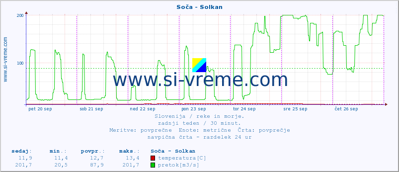 POVPREČJE :: Soča - Solkan :: temperatura | pretok | višina :: zadnji teden / 30 minut.