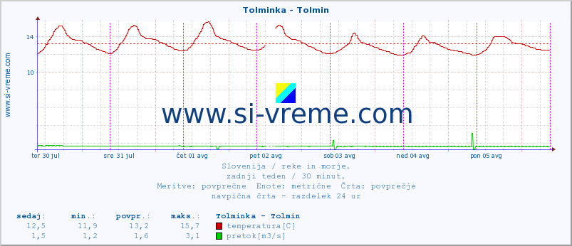 POVPREČJE :: Tolminka - Tolmin :: temperatura | pretok | višina :: zadnji teden / 30 minut.