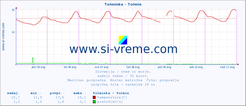 POVPREČJE :: Tolminka - Tolmin :: temperatura | pretok | višina :: zadnji teden / 30 minut.