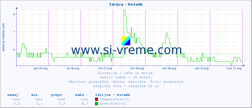 POVPREČJE :: Idrijca - Hotešk :: temperatura | pretok | višina :: zadnji teden / 30 minut.