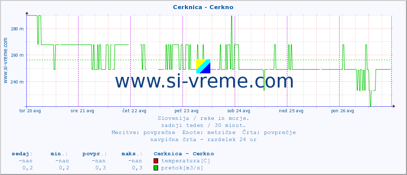 POVPREČJE :: Cerknica - Cerkno :: temperatura | pretok | višina :: zadnji teden / 30 minut.