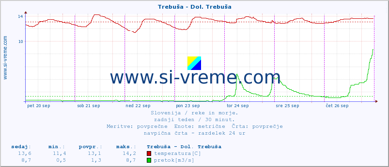 POVPREČJE :: Trebuša - Dol. Trebuša :: temperatura | pretok | višina :: zadnji teden / 30 minut.