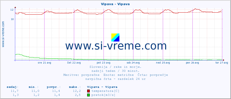 POVPREČJE :: Vipava - Vipava :: temperatura | pretok | višina :: zadnji teden / 30 minut.