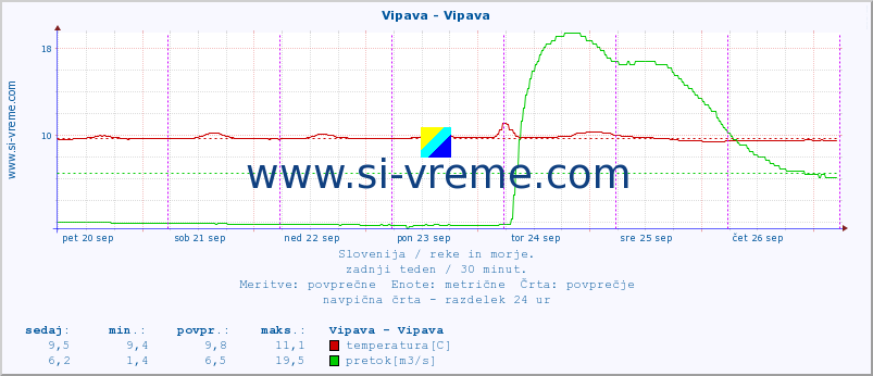 POVPREČJE :: Vipava - Vipava :: temperatura | pretok | višina :: zadnji teden / 30 minut.