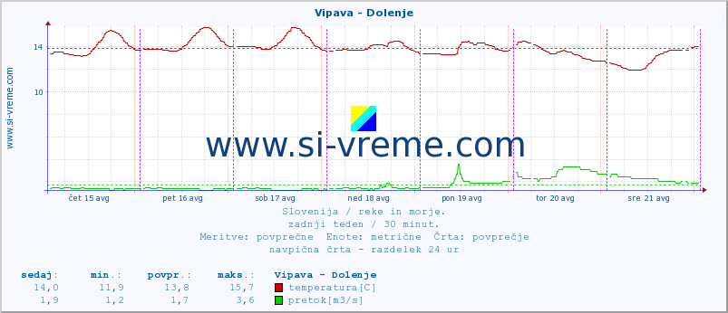 POVPREČJE :: Vipava - Dolenje :: temperatura | pretok | višina :: zadnji teden / 30 minut.