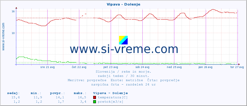 POVPREČJE :: Vipava - Dolenje :: temperatura | pretok | višina :: zadnji teden / 30 minut.