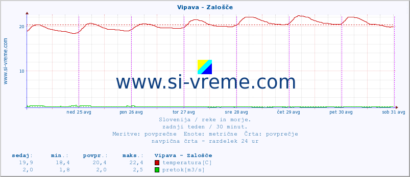 POVPREČJE :: Vipava - Zalošče :: temperatura | pretok | višina :: zadnji teden / 30 minut.